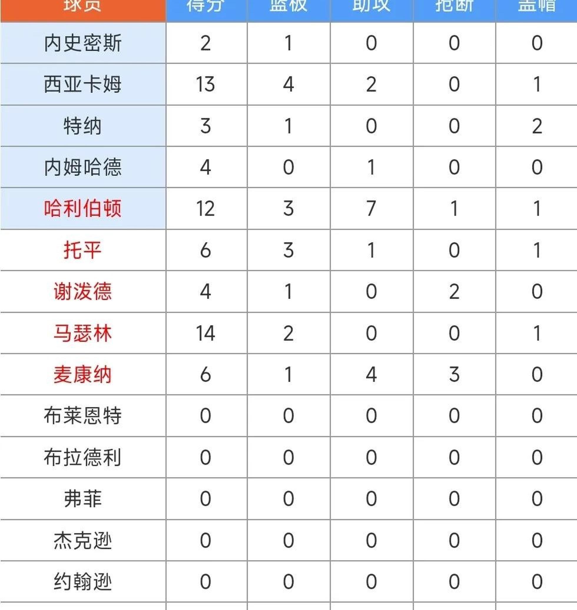 关于冲刺阶段NBA季后赛焦点战，印第安纳步行者主帅复盘，更衣室稳定，赛程密集仍需轮换的信息